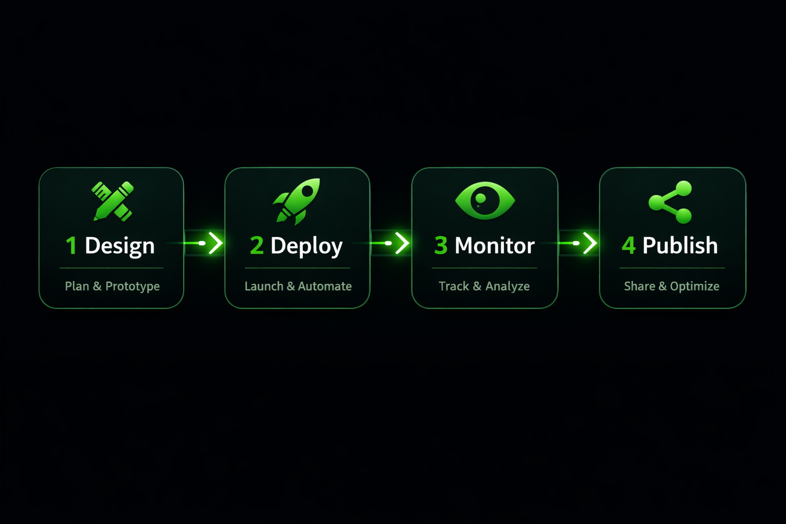 How BizFirstAi Works Flow