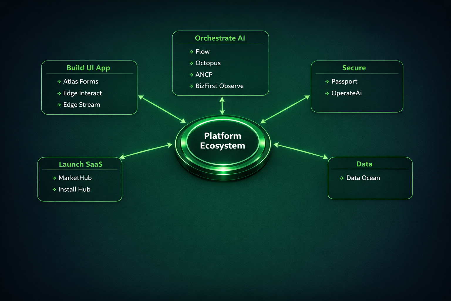 Platform Ecosystem