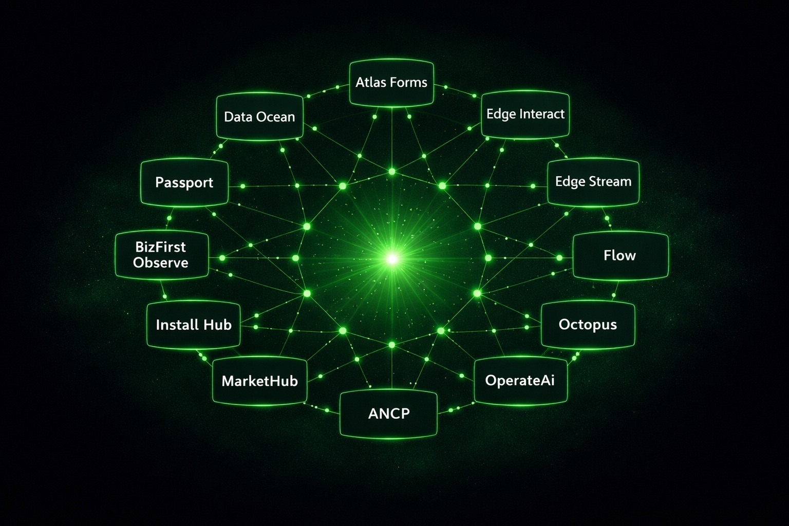 BizFirstAi Product Ecosystem